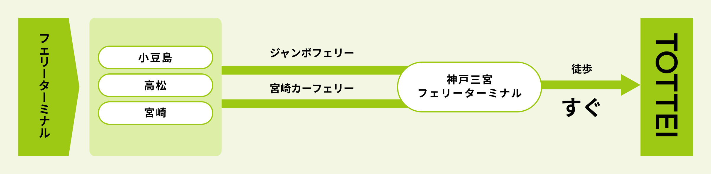 神戸三宮フェリーターミナルからのルート図