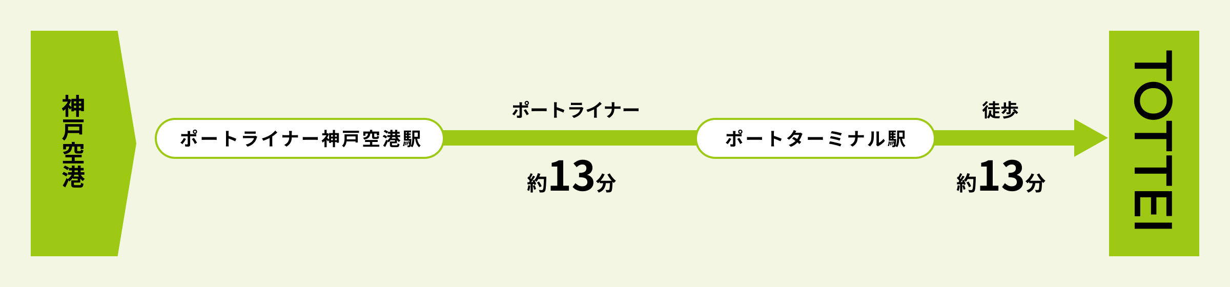 神戸空港からのルート図