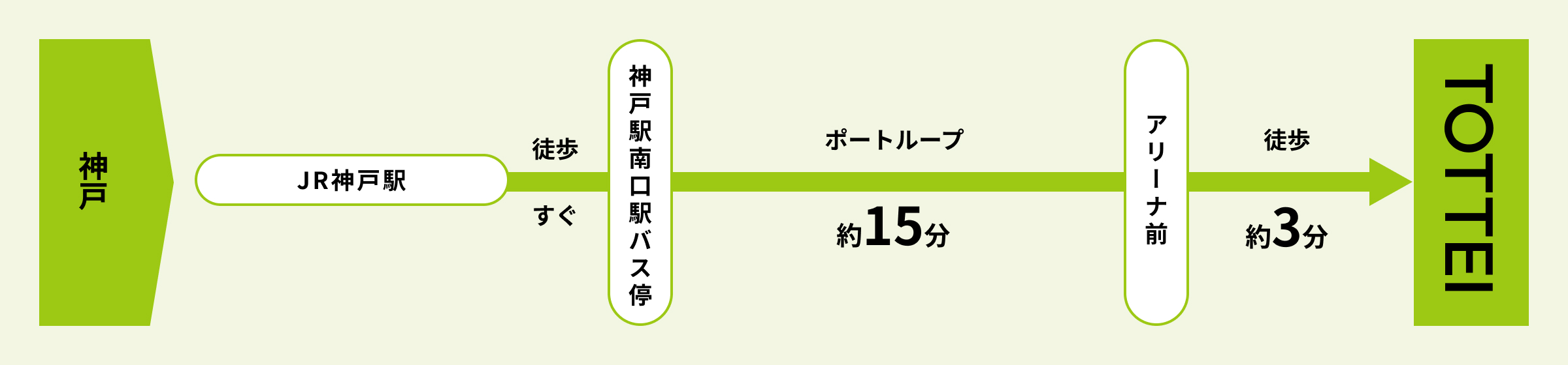 神戸駅からのルート図
