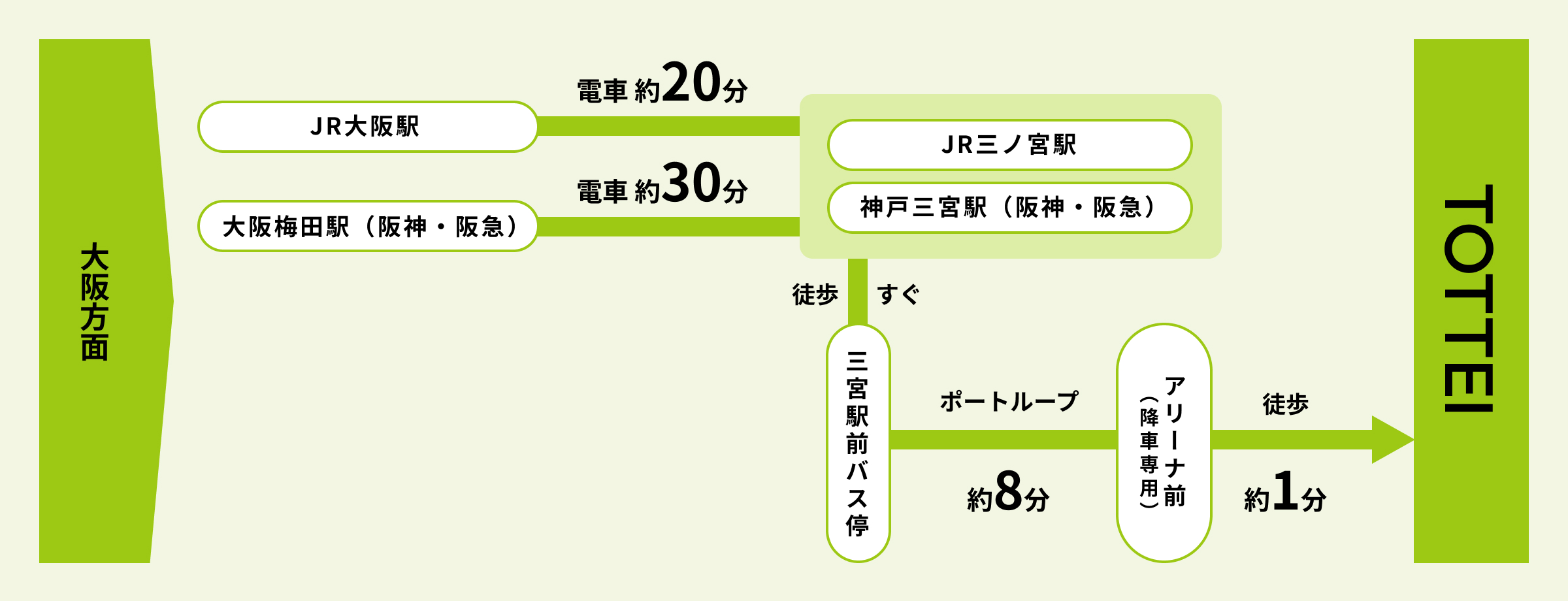 大阪方面からのルート図