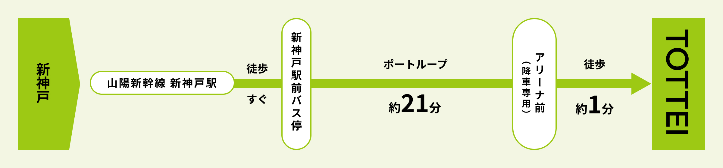 新神戸駅からのルート図